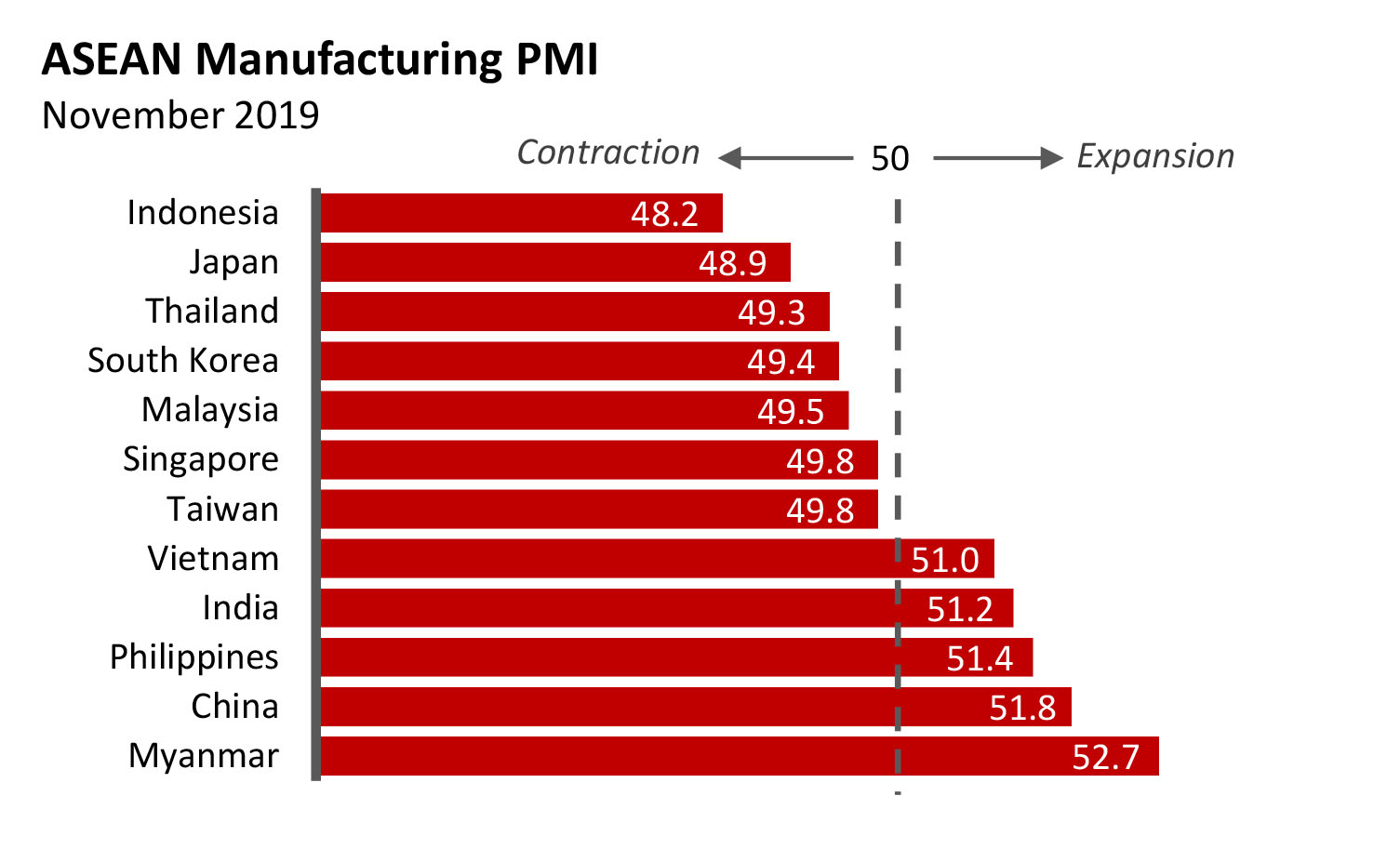 ASEAN Manufacturing PMI